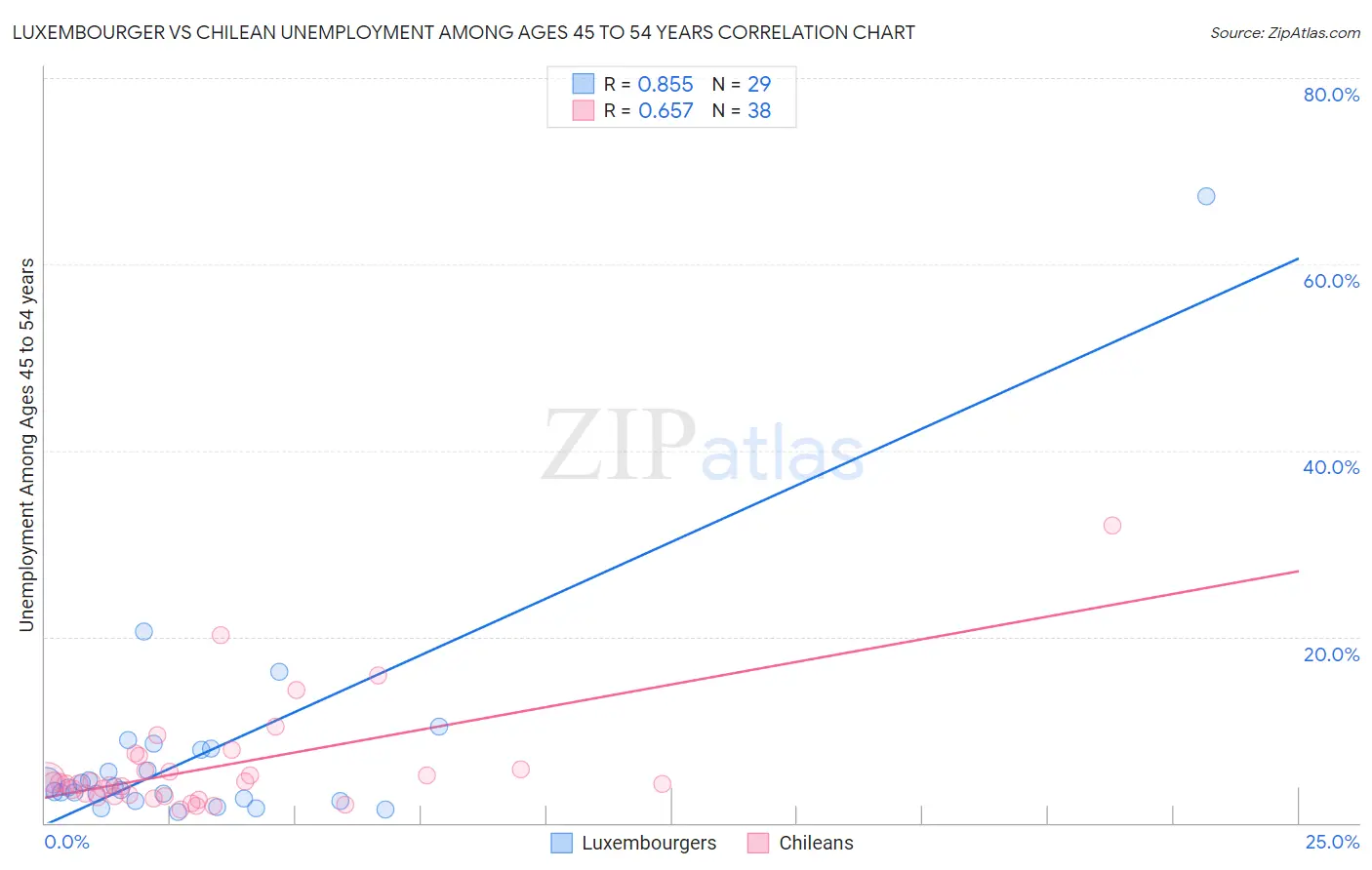 Luxembourger vs Chilean Unemployment Among Ages 45 to 54 years