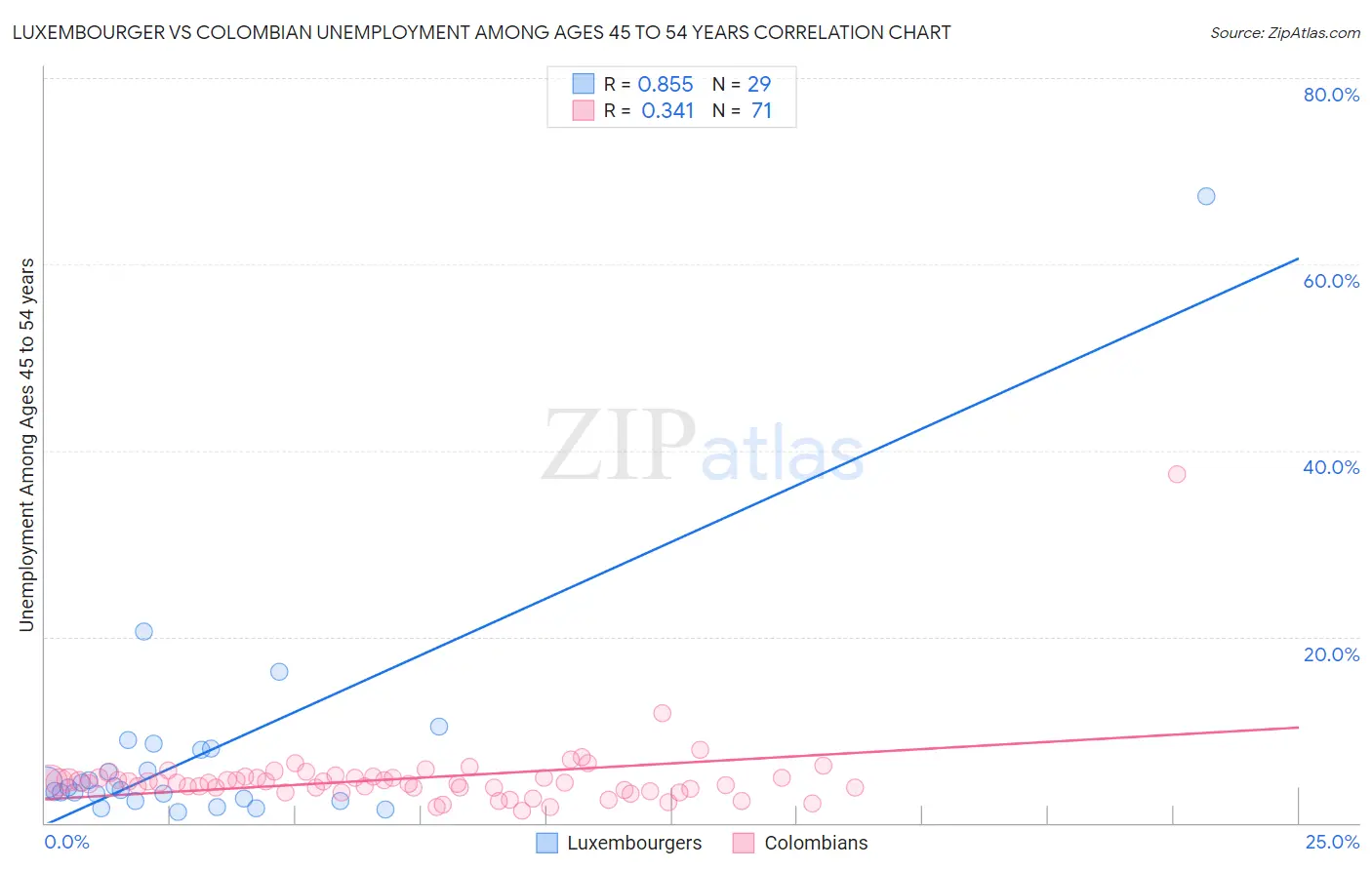 Luxembourger vs Colombian Unemployment Among Ages 45 to 54 years