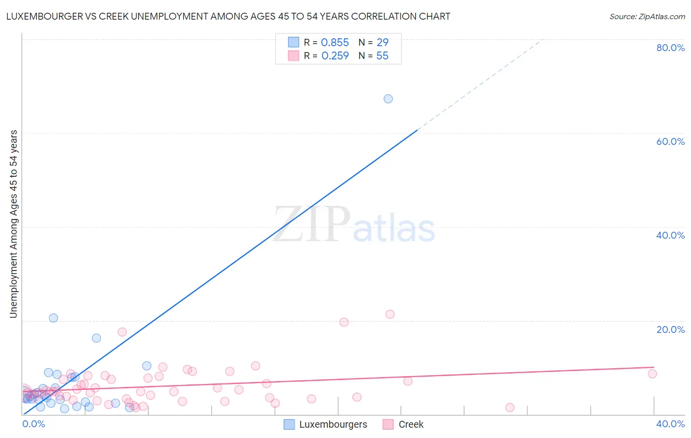 Luxembourger vs Creek Unemployment Among Ages 45 to 54 years