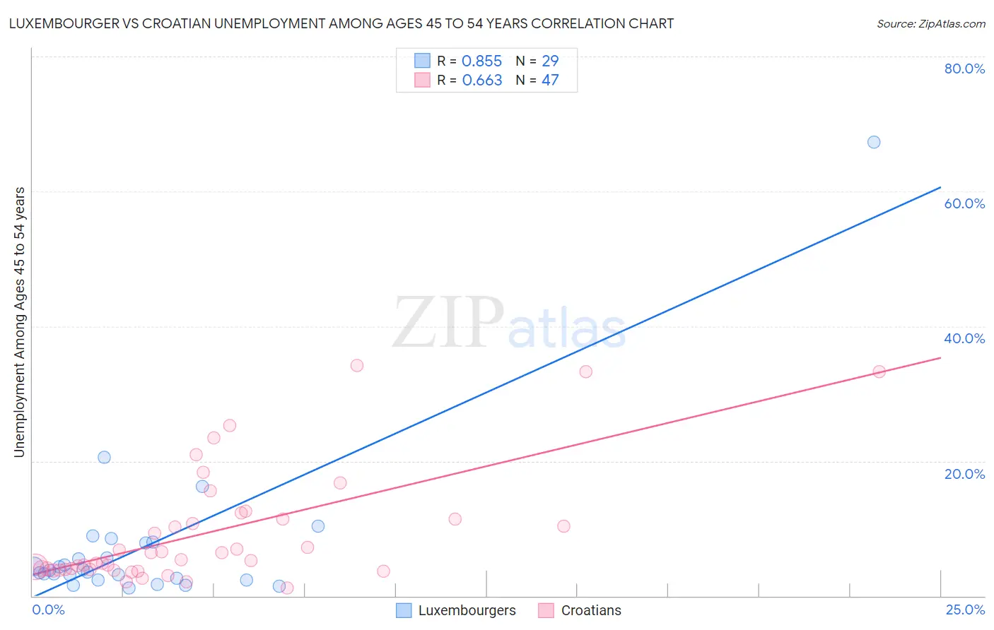 Luxembourger vs Croatian Unemployment Among Ages 45 to 54 years