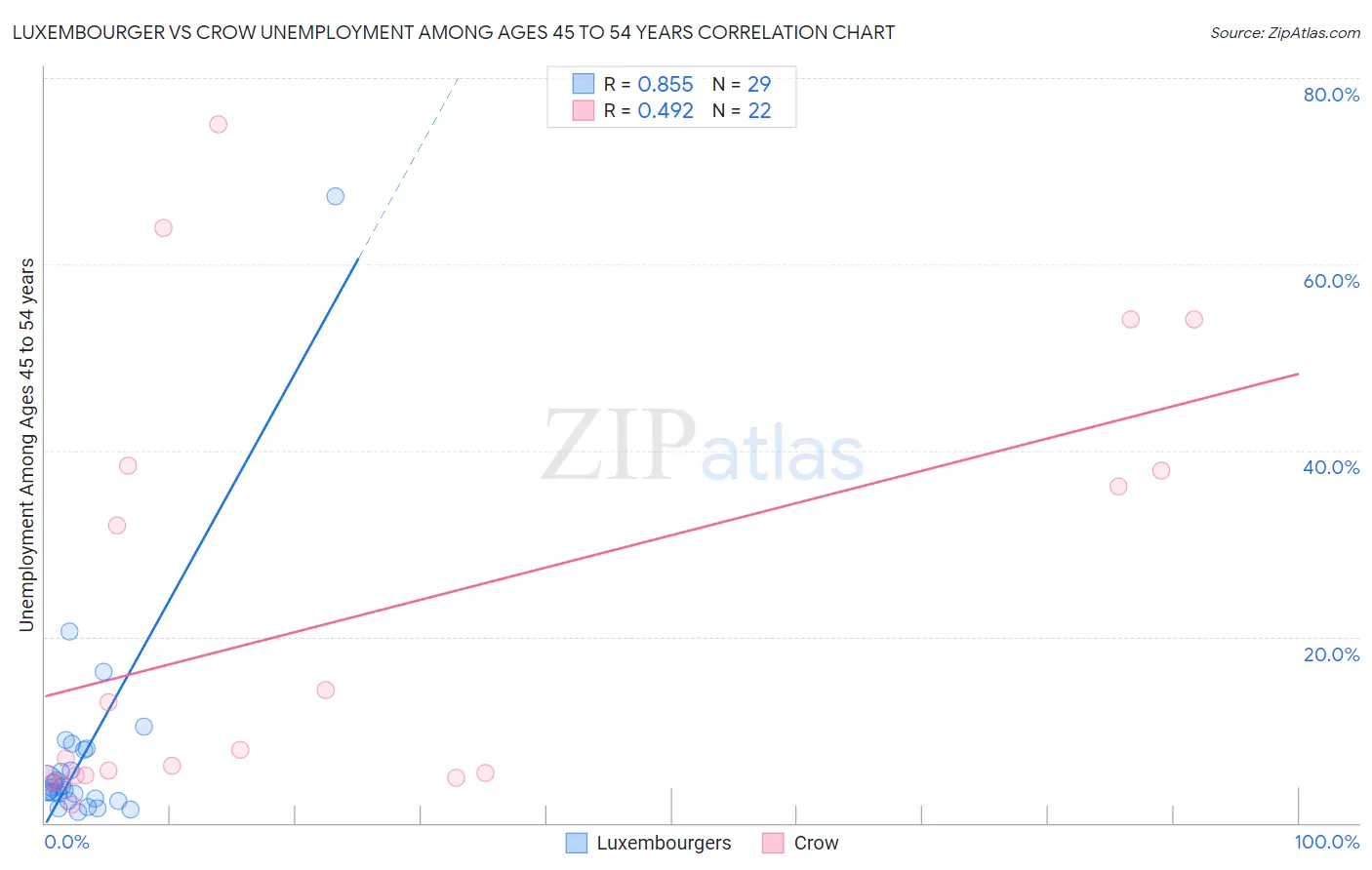 Luxembourger vs Crow Unemployment Among Ages 45 to 54 years