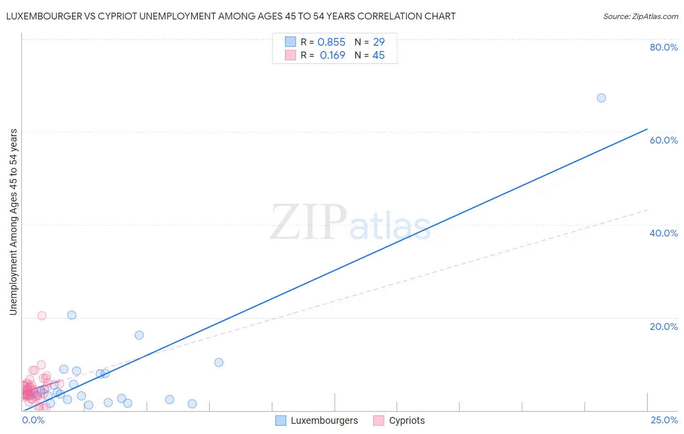 Luxembourger vs Cypriot Unemployment Among Ages 45 to 54 years