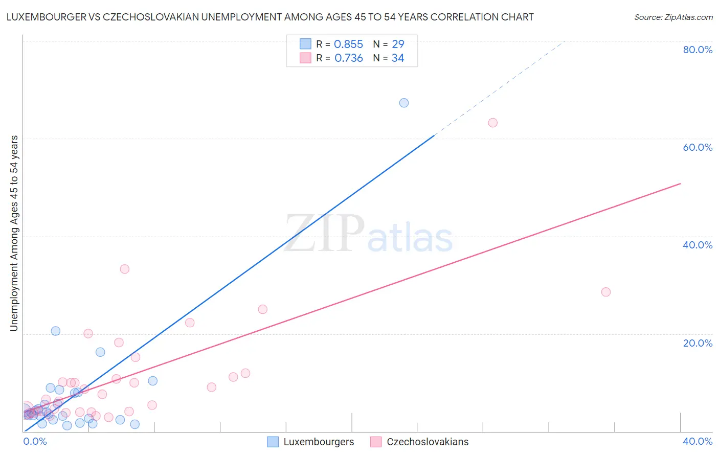 Luxembourger vs Czechoslovakian Unemployment Among Ages 45 to 54 years
