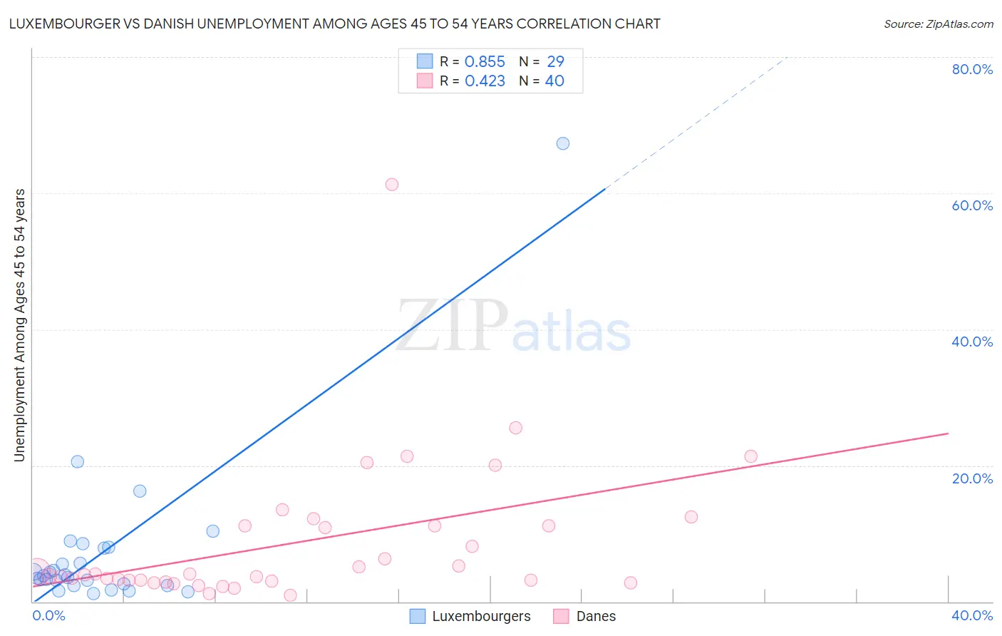 Luxembourger vs Danish Unemployment Among Ages 45 to 54 years