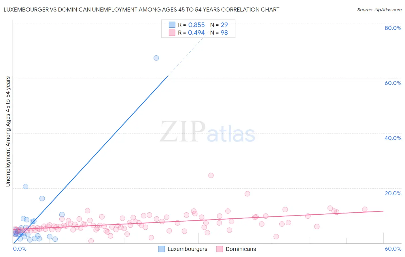 Luxembourger vs Dominican Unemployment Among Ages 45 to 54 years