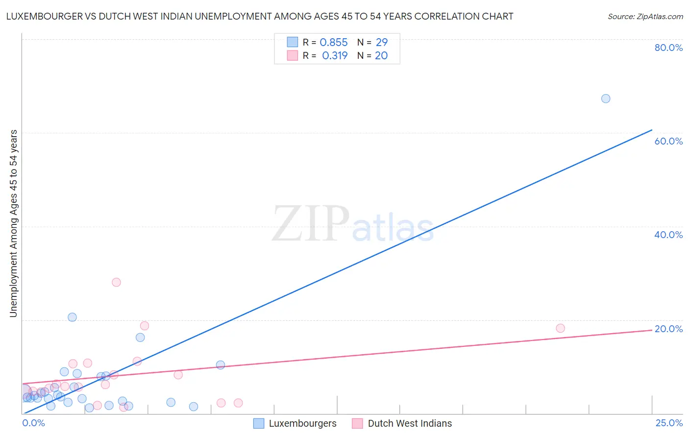 Luxembourger vs Dutch West Indian Unemployment Among Ages 45 to 54 years