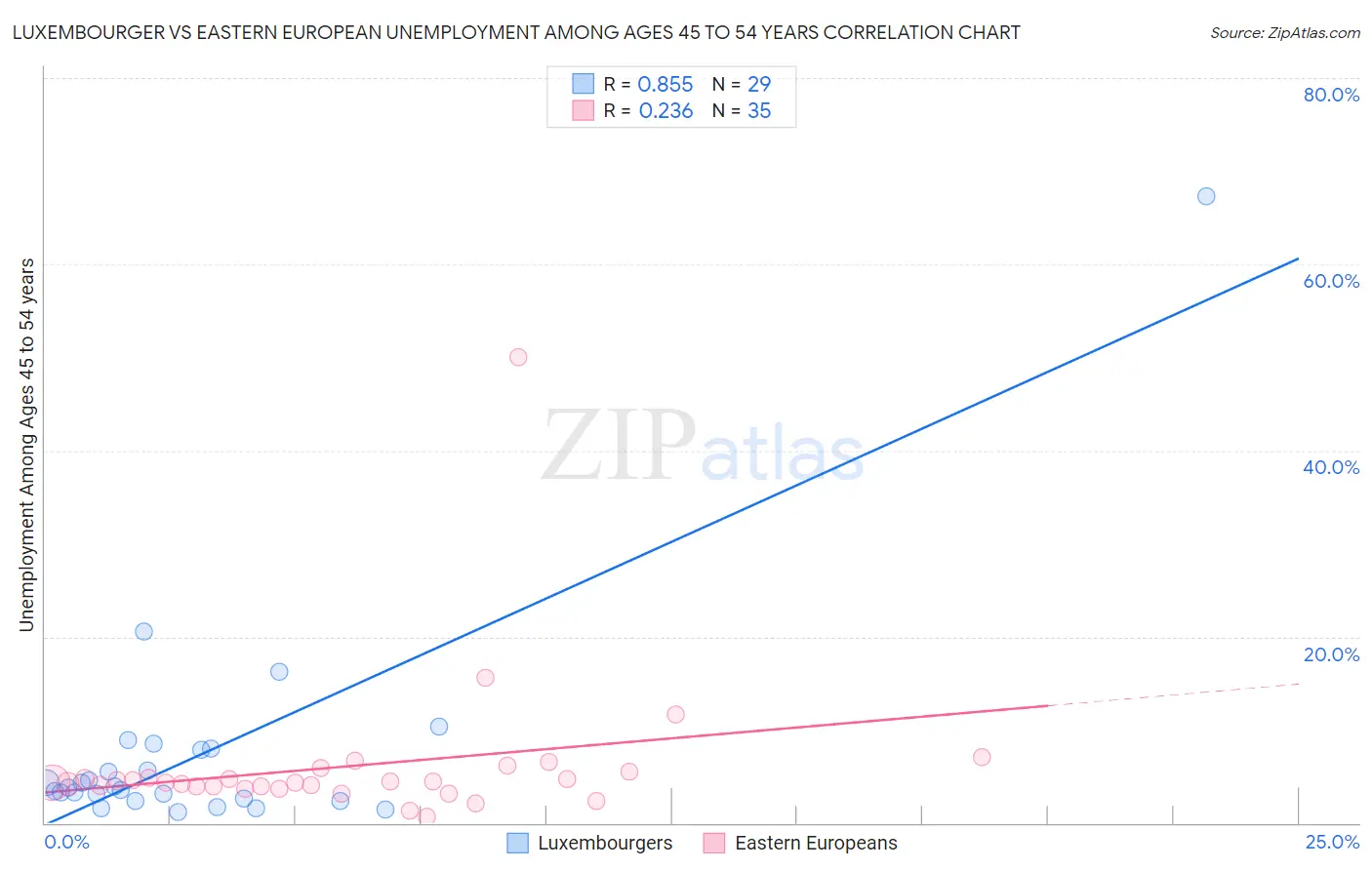 Luxembourger vs Eastern European Unemployment Among Ages 45 to 54 years