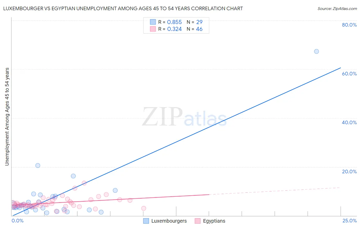 Luxembourger vs Egyptian Unemployment Among Ages 45 to 54 years