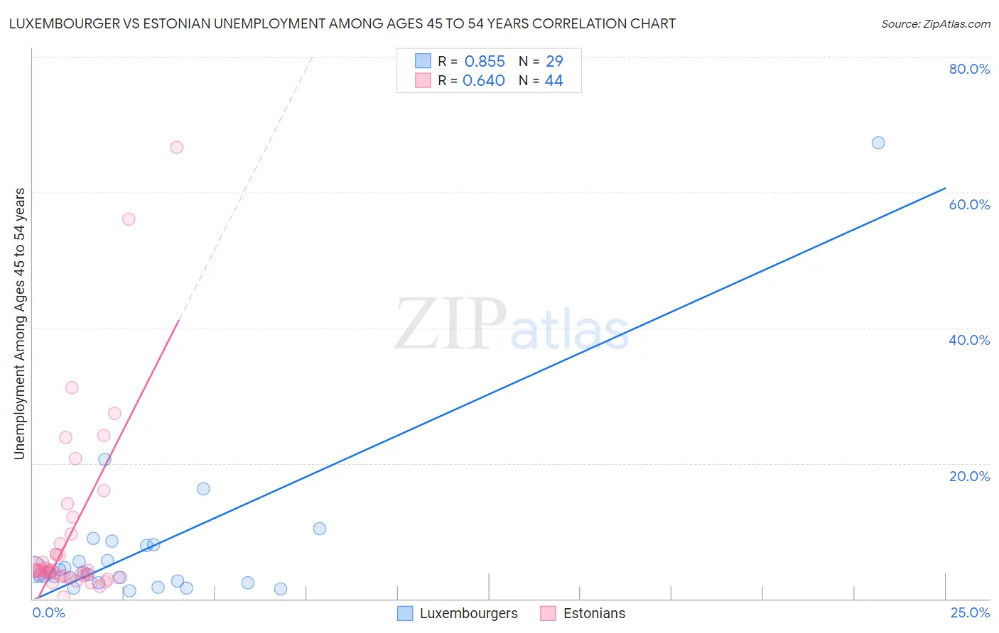 Luxembourger vs Estonian Unemployment Among Ages 45 to 54 years