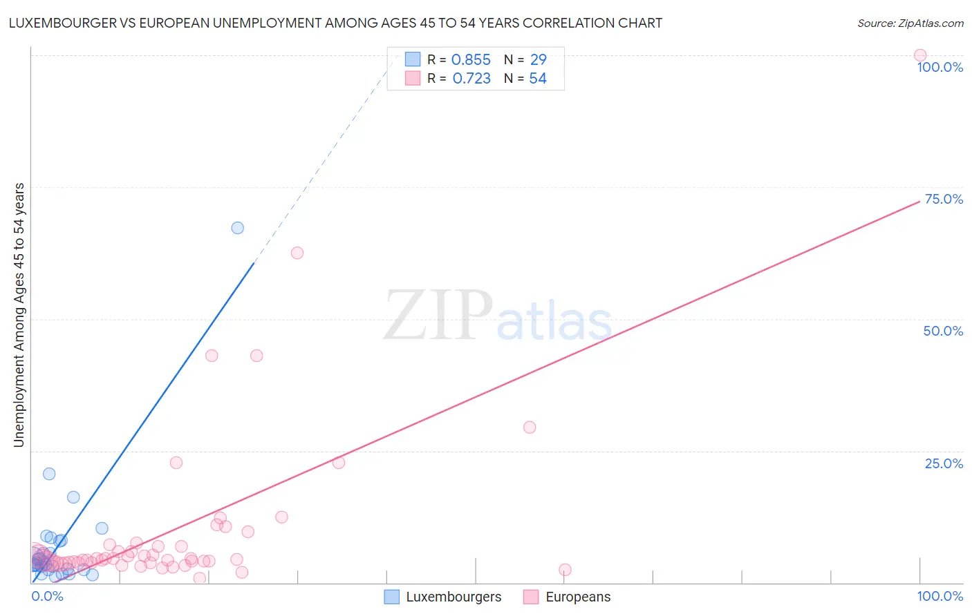 Luxembourger vs European Unemployment Among Ages 45 to 54 years