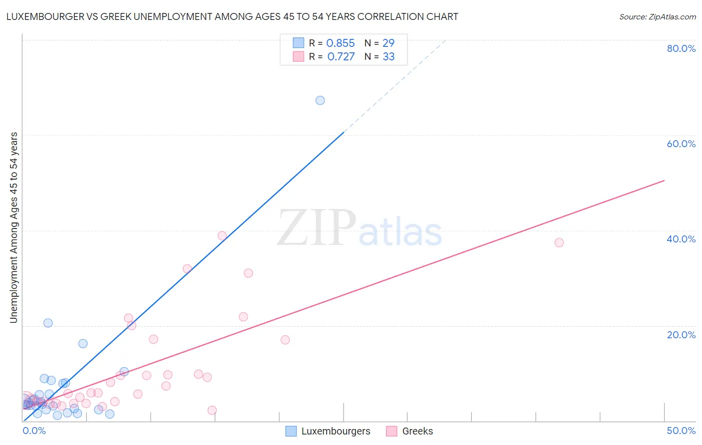 Luxembourger vs Greek Unemployment Among Ages 45 to 54 years