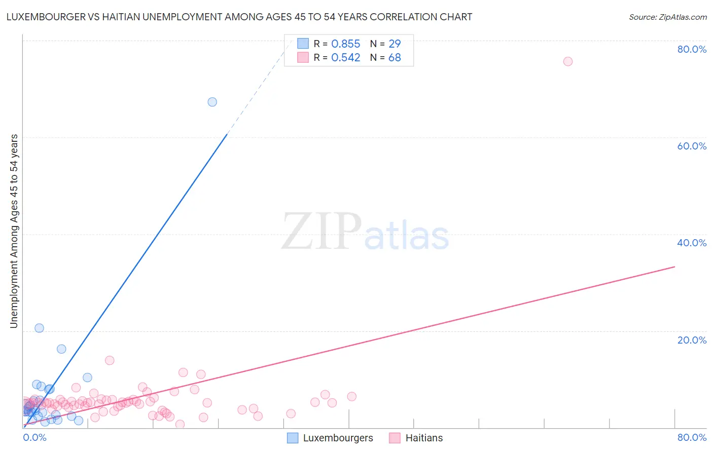 Luxembourger vs Haitian Unemployment Among Ages 45 to 54 years