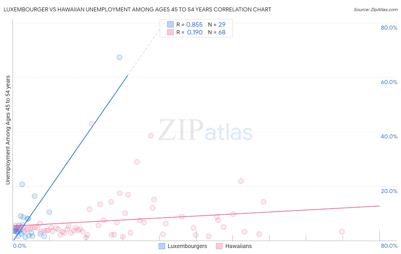 Luxembourger vs Hawaiian Unemployment Among Ages 45 to 54 years