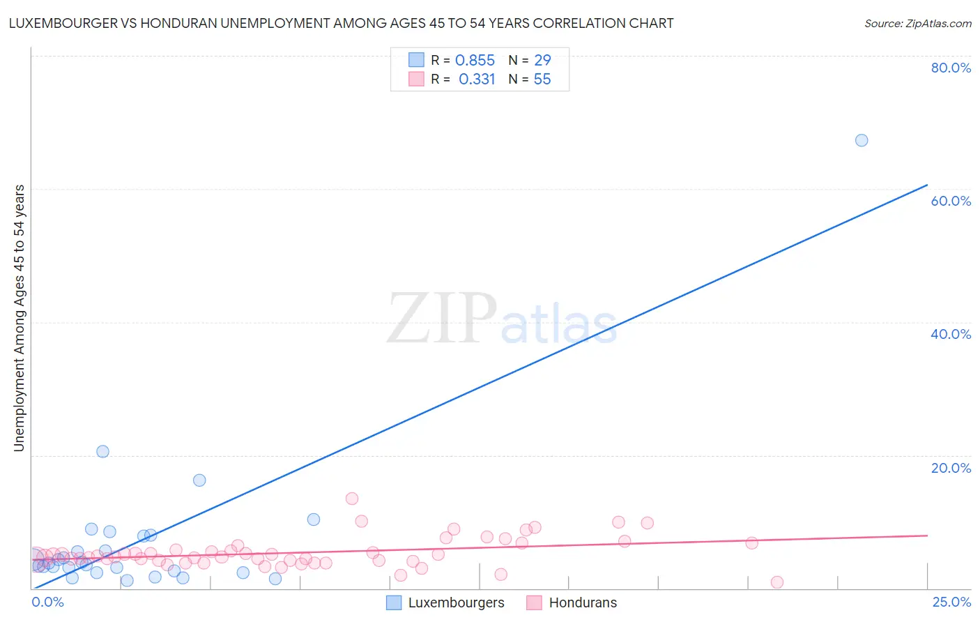 Luxembourger vs Honduran Unemployment Among Ages 45 to 54 years