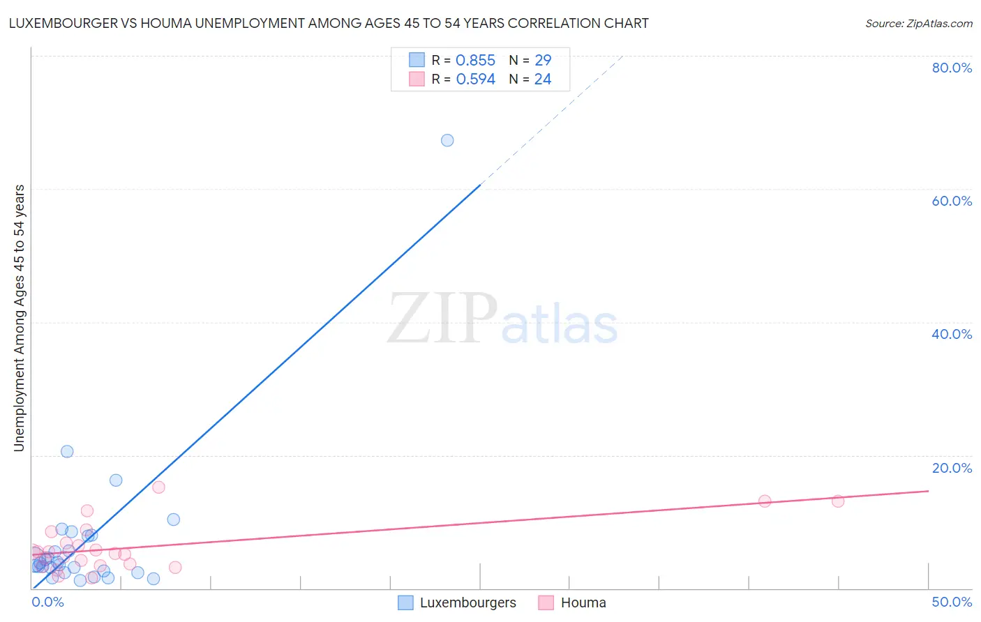 Luxembourger vs Houma Unemployment Among Ages 45 to 54 years