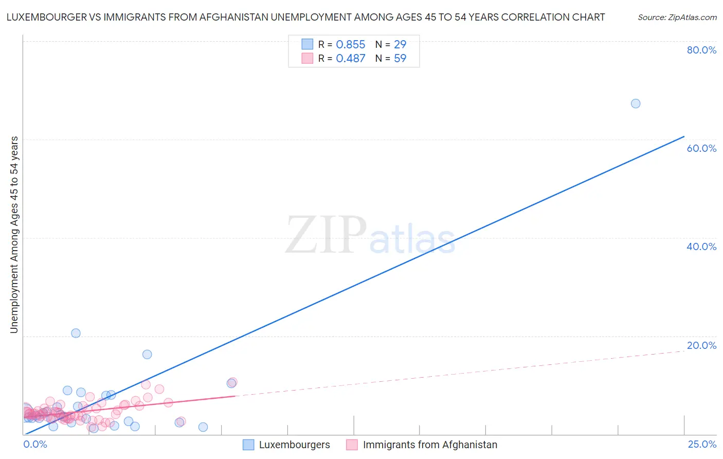 Luxembourger vs Immigrants from Afghanistan Unemployment Among Ages 45 to 54 years