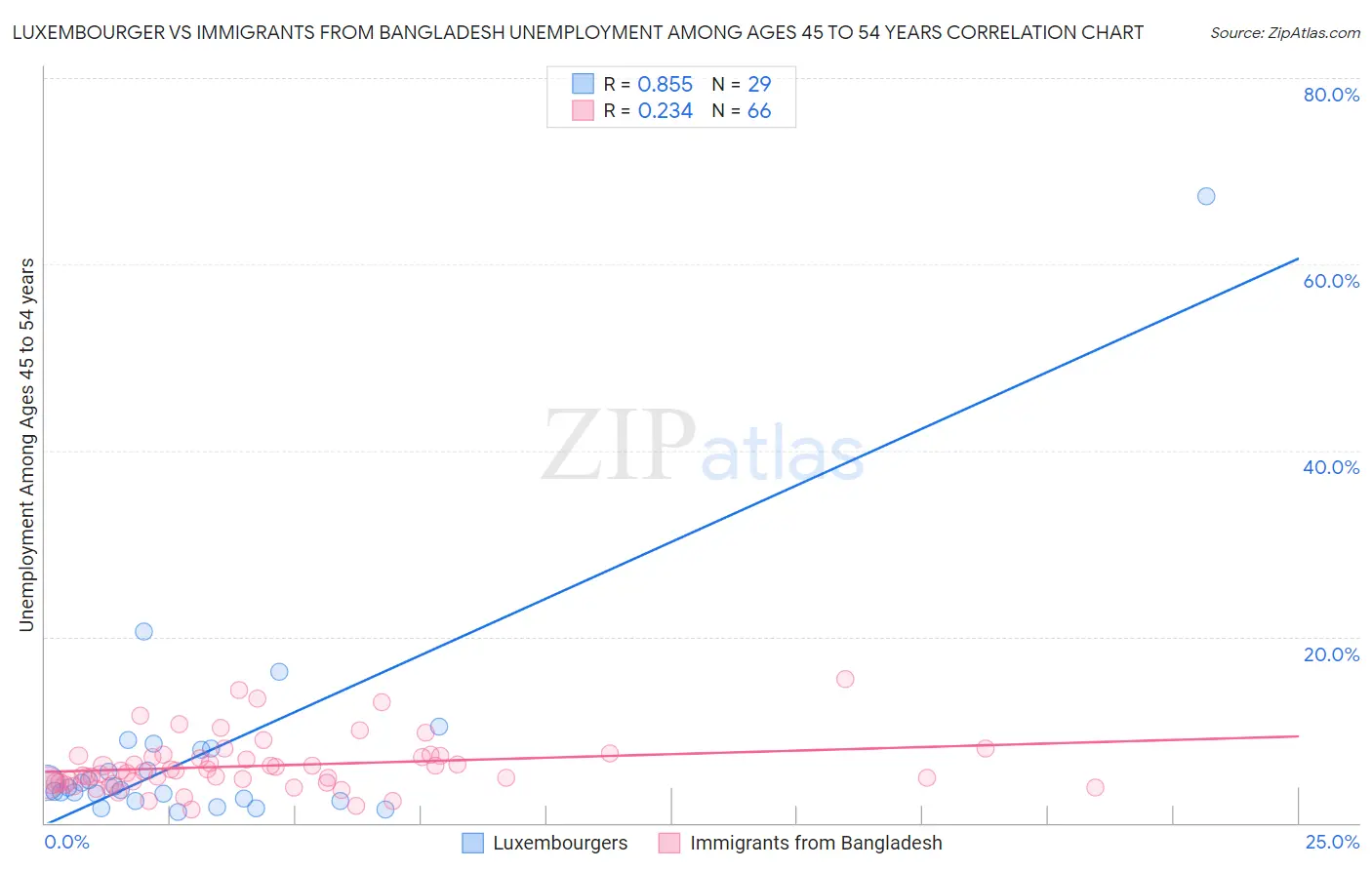 Luxembourger vs Immigrants from Bangladesh Unemployment Among Ages 45 to 54 years