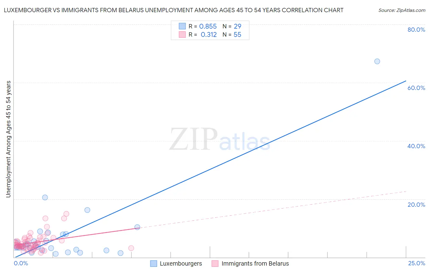 Luxembourger vs Immigrants from Belarus Unemployment Among Ages 45 to 54 years