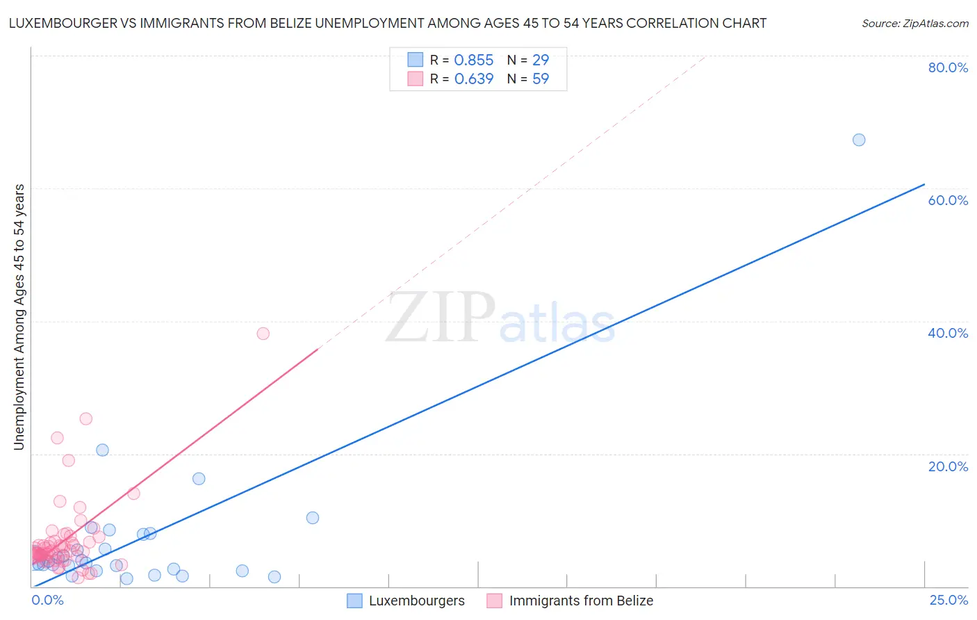 Luxembourger vs Immigrants from Belize Unemployment Among Ages 45 to 54 years