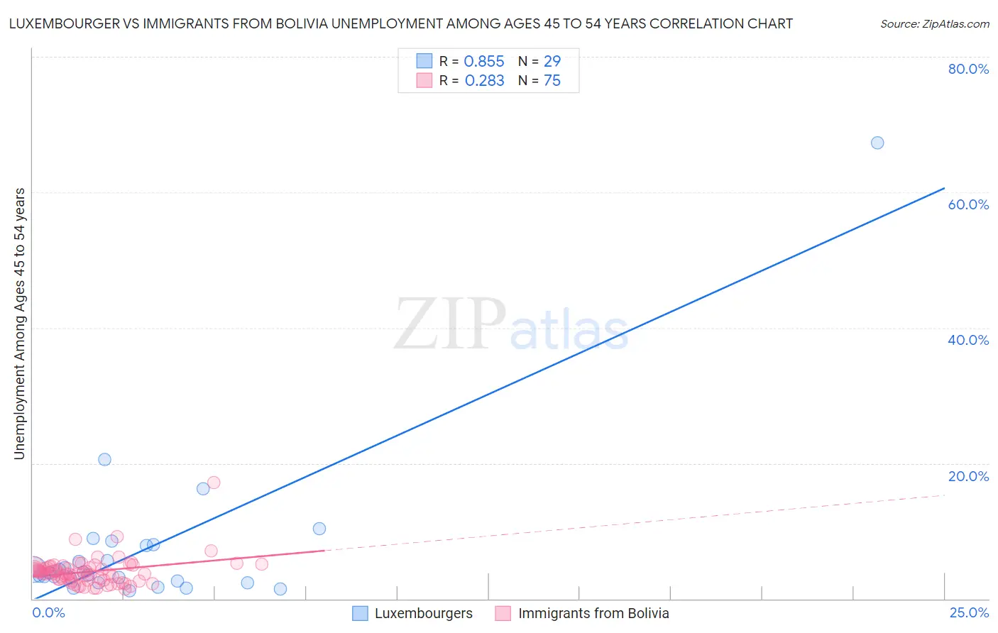Luxembourger vs Immigrants from Bolivia Unemployment Among Ages 45 to 54 years
