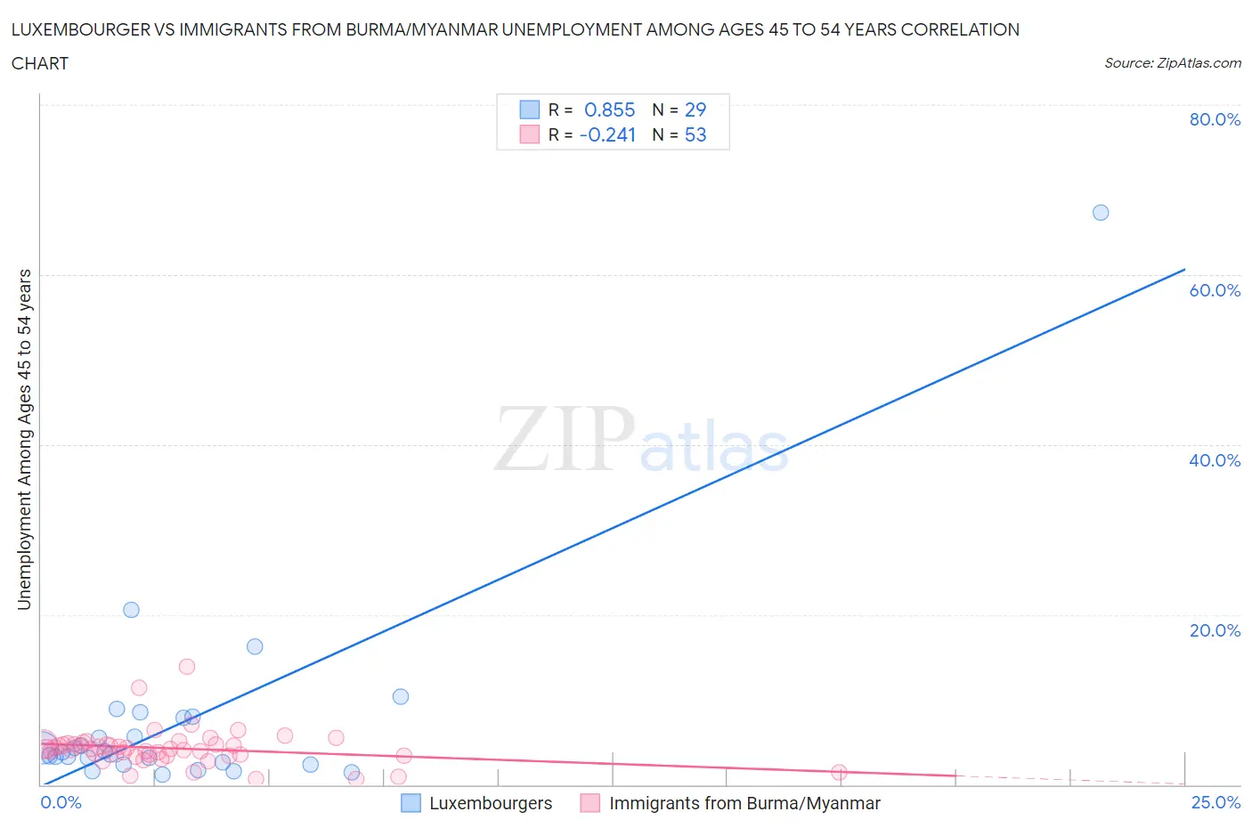 Luxembourger vs Immigrants from Burma/Myanmar Unemployment Among Ages 45 to 54 years