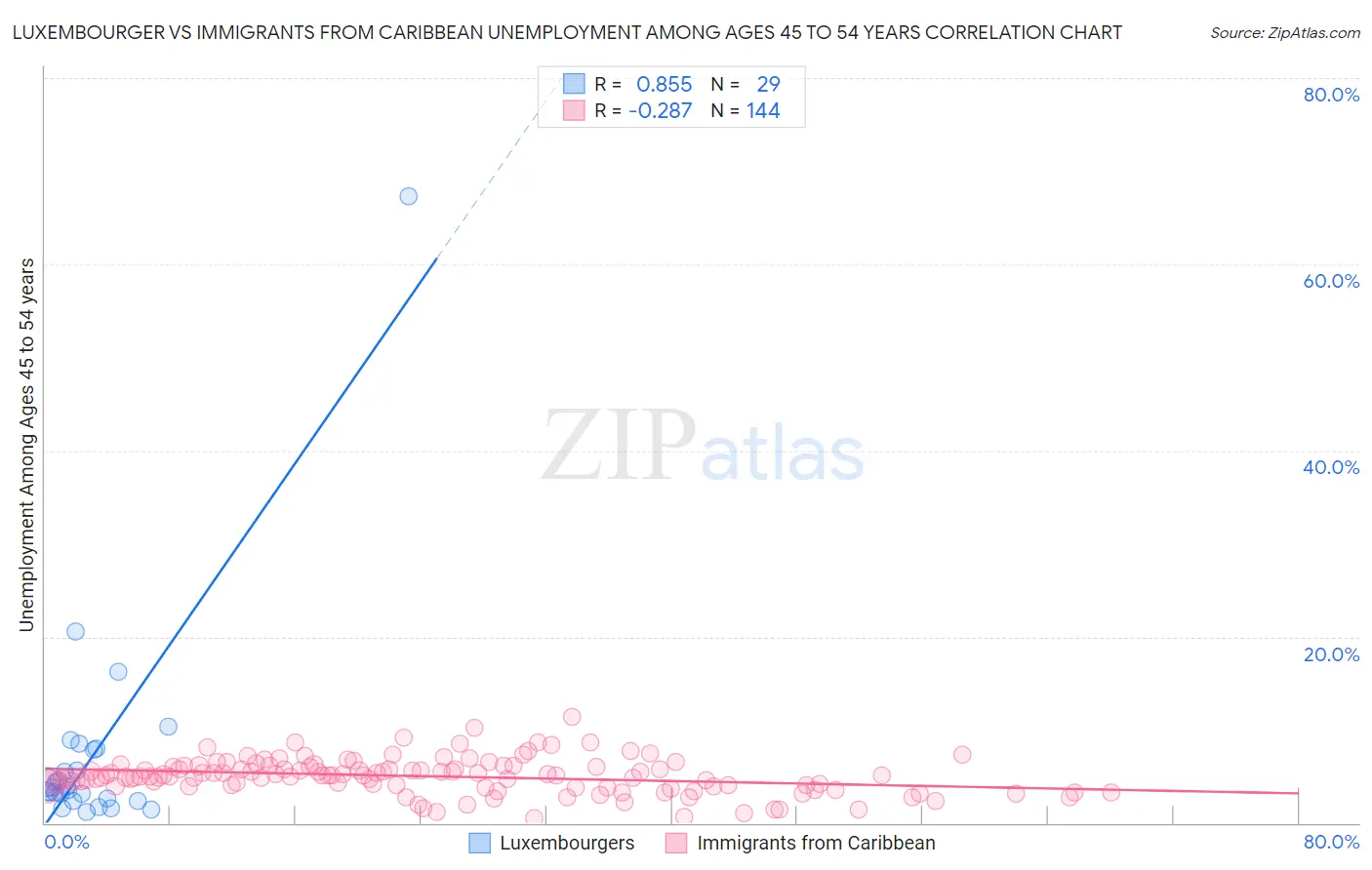 Luxembourger vs Immigrants from Caribbean Unemployment Among Ages 45 to 54 years