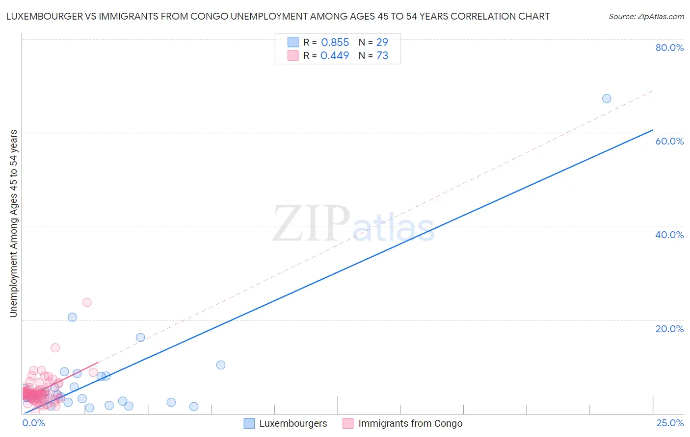 Luxembourger vs Immigrants from Congo Unemployment Among Ages 45 to 54 years