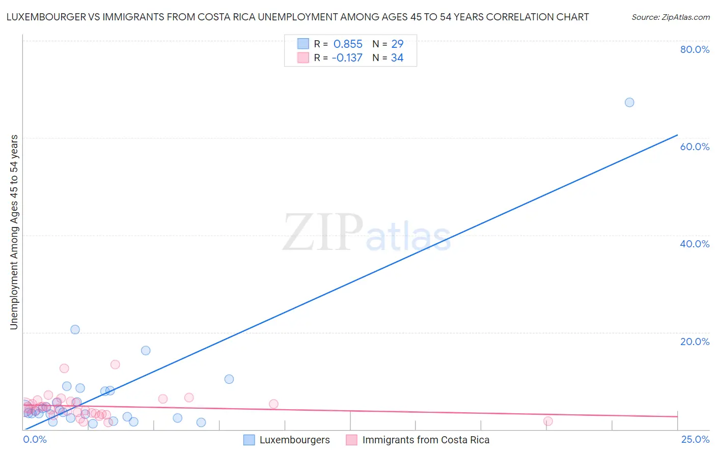 Luxembourger vs Immigrants from Costa Rica Unemployment Among Ages 45 to 54 years
