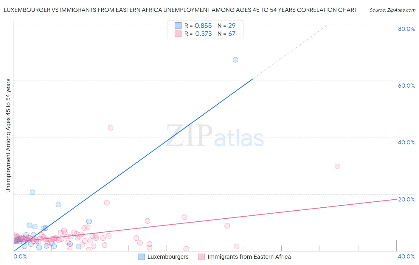 Luxembourger vs Immigrants from Eastern Africa Unemployment Among Ages 45 to 54 years