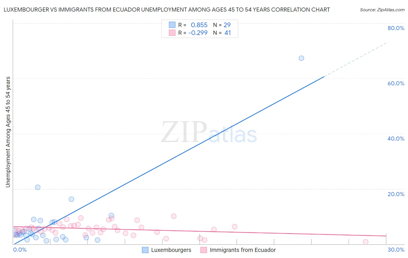 Luxembourger vs Immigrants from Ecuador Unemployment Among Ages 45 to 54 years