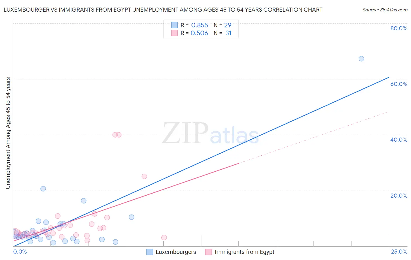 Luxembourger vs Immigrants from Egypt Unemployment Among Ages 45 to 54 years