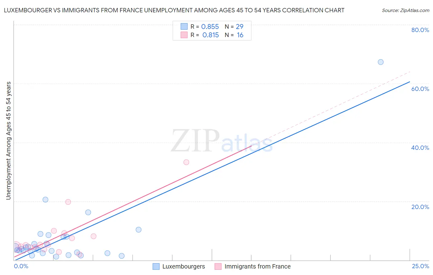 Luxembourger vs Immigrants from France Unemployment Among Ages 45 to 54 years