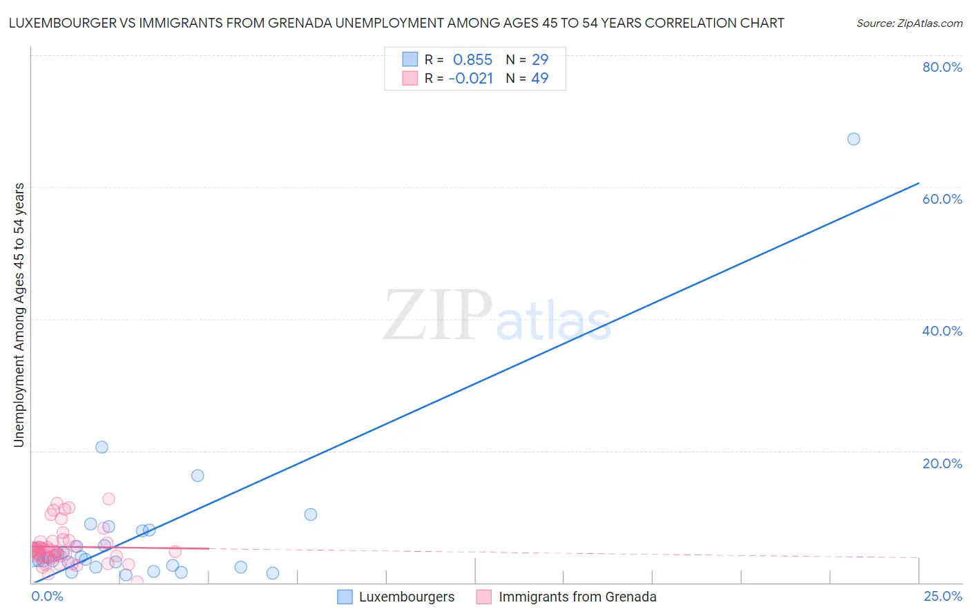 Luxembourger vs Immigrants from Grenada Unemployment Among Ages 45 to 54 years