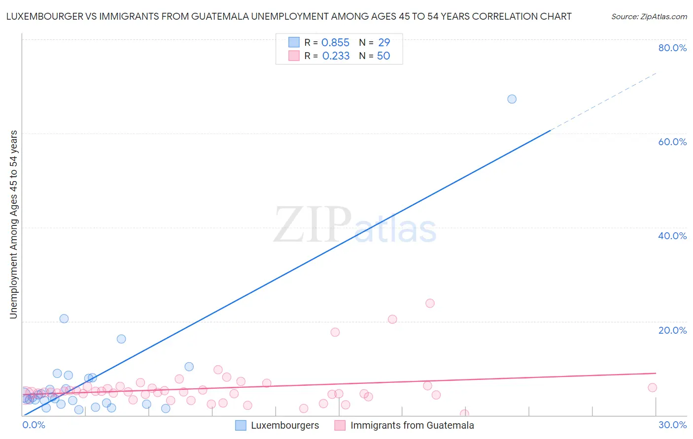 Luxembourger vs Immigrants from Guatemala Unemployment Among Ages 45 to 54 years