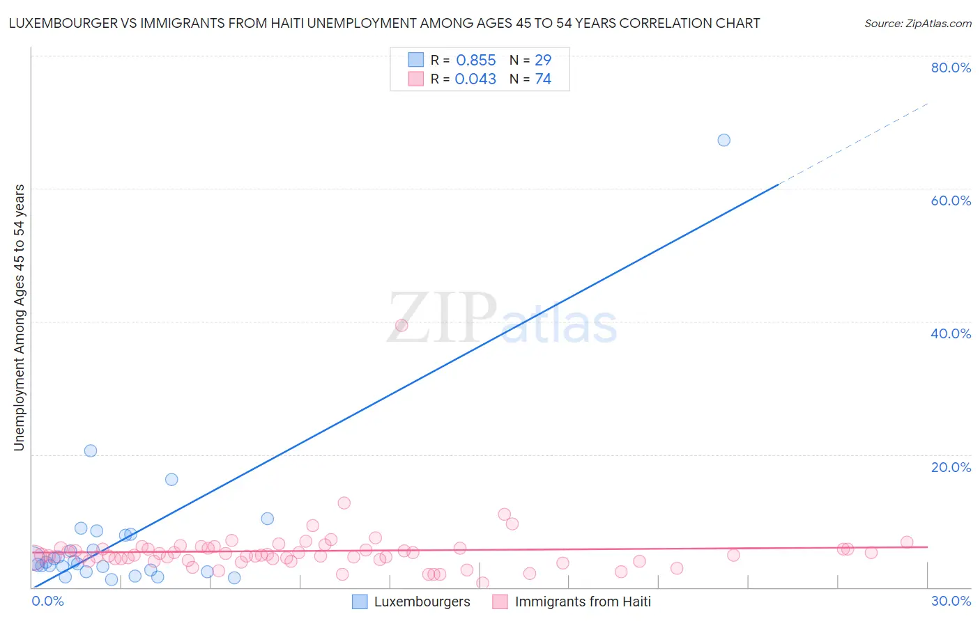 Luxembourger vs Immigrants from Haiti Unemployment Among Ages 45 to 54 years
