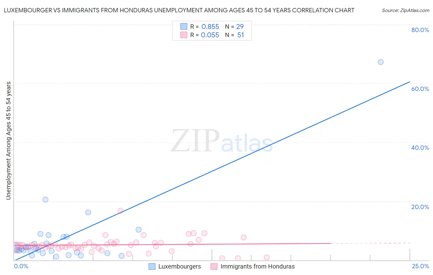 Luxembourger vs Immigrants from Honduras Unemployment Among Ages 45 to 54 years