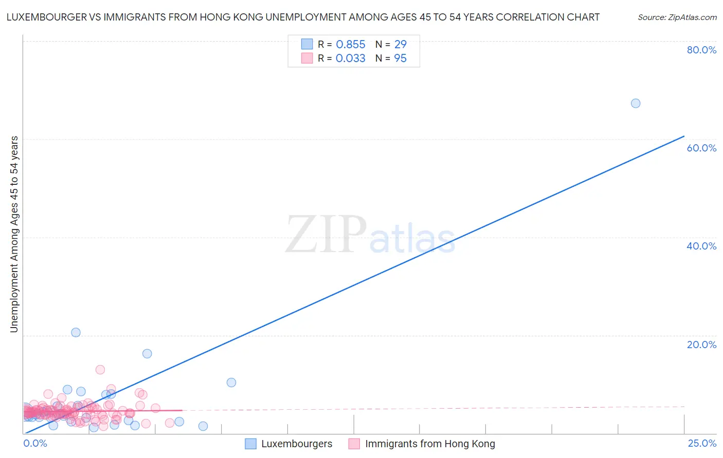 Luxembourger vs Immigrants from Hong Kong Unemployment Among Ages 45 to 54 years