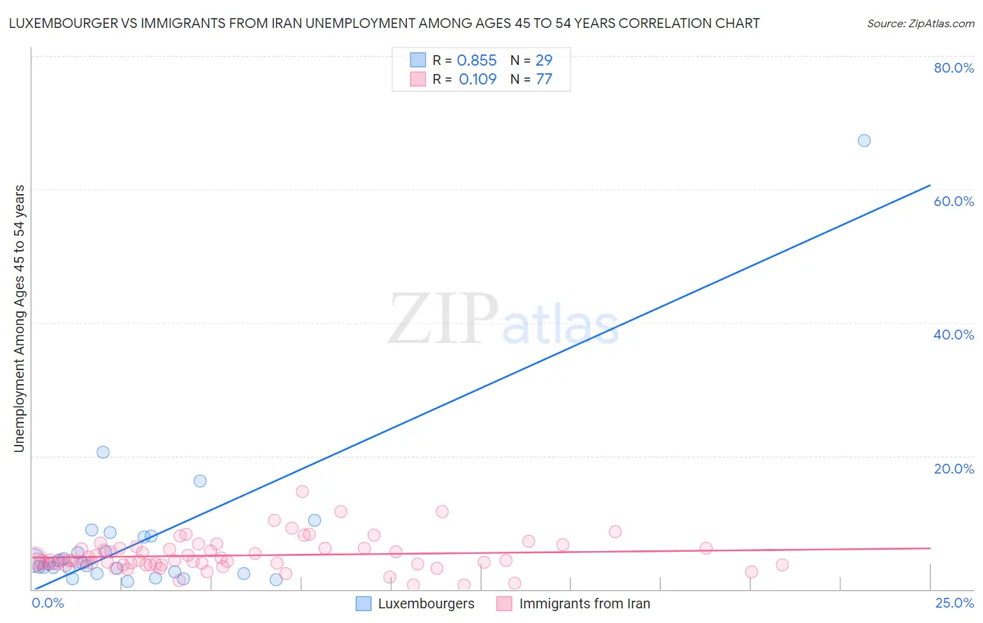 Luxembourger vs Immigrants from Iran Unemployment Among Ages 45 to 54 years