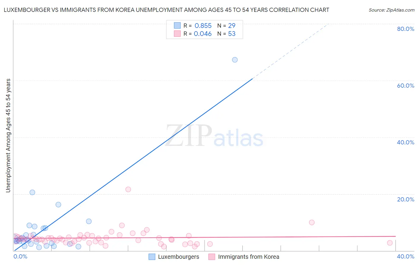 Luxembourger vs Immigrants from Korea Unemployment Among Ages 45 to 54 years