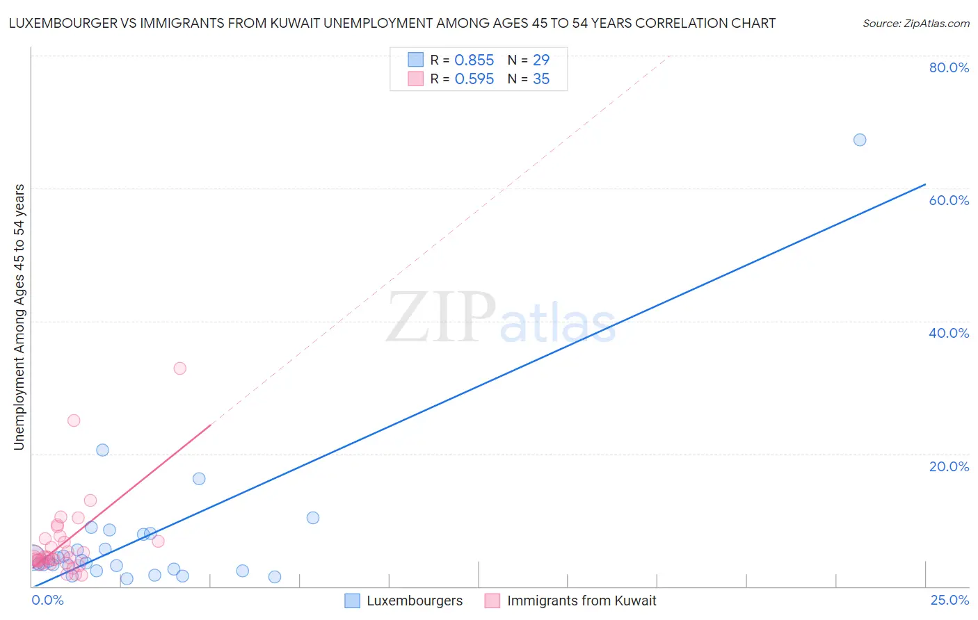 Luxembourger vs Immigrants from Kuwait Unemployment Among Ages 45 to 54 years