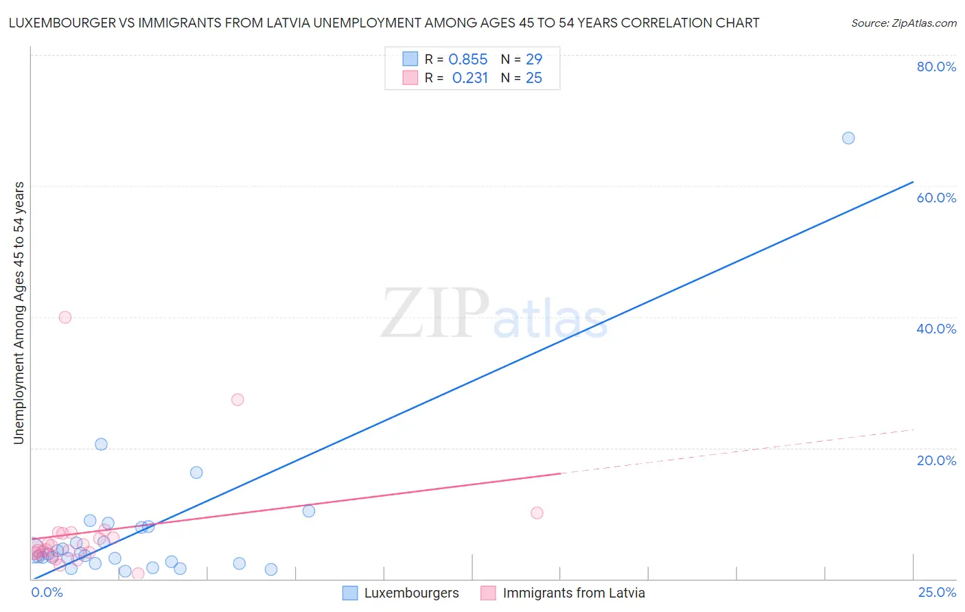 Luxembourger vs Immigrants from Latvia Unemployment Among Ages 45 to 54 years