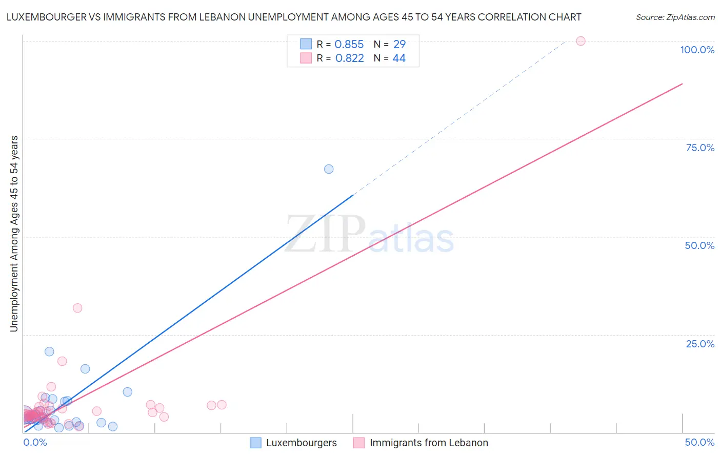 Luxembourger vs Immigrants from Lebanon Unemployment Among Ages 45 to 54 years