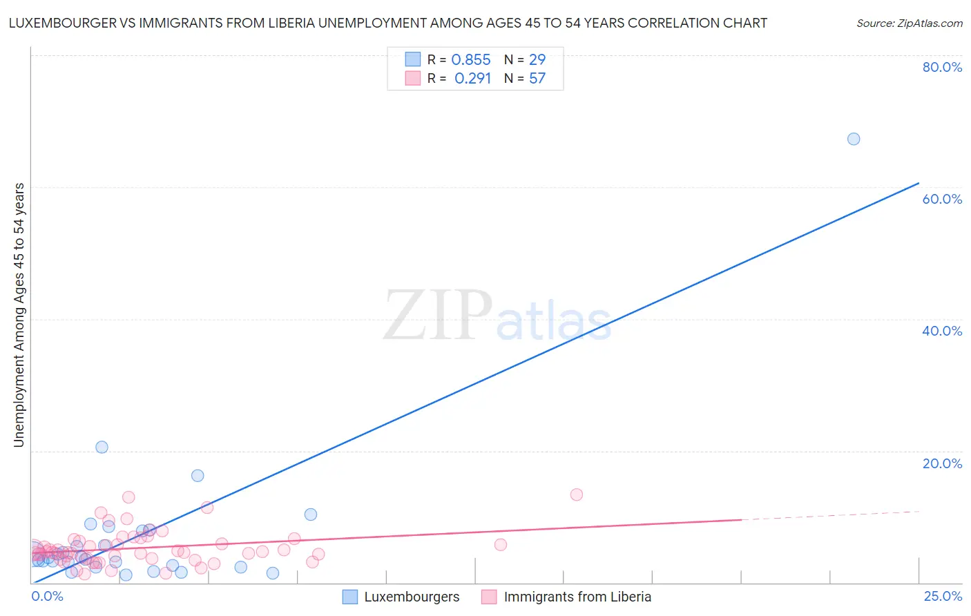 Luxembourger vs Immigrants from Liberia Unemployment Among Ages 45 to 54 years