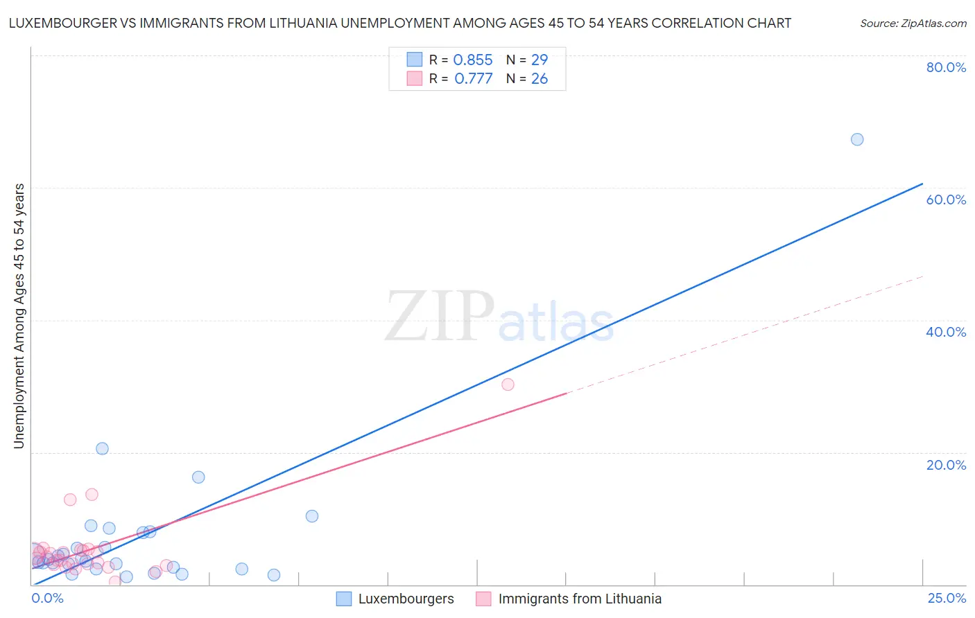 Luxembourger vs Immigrants from Lithuania Unemployment Among Ages 45 to 54 years