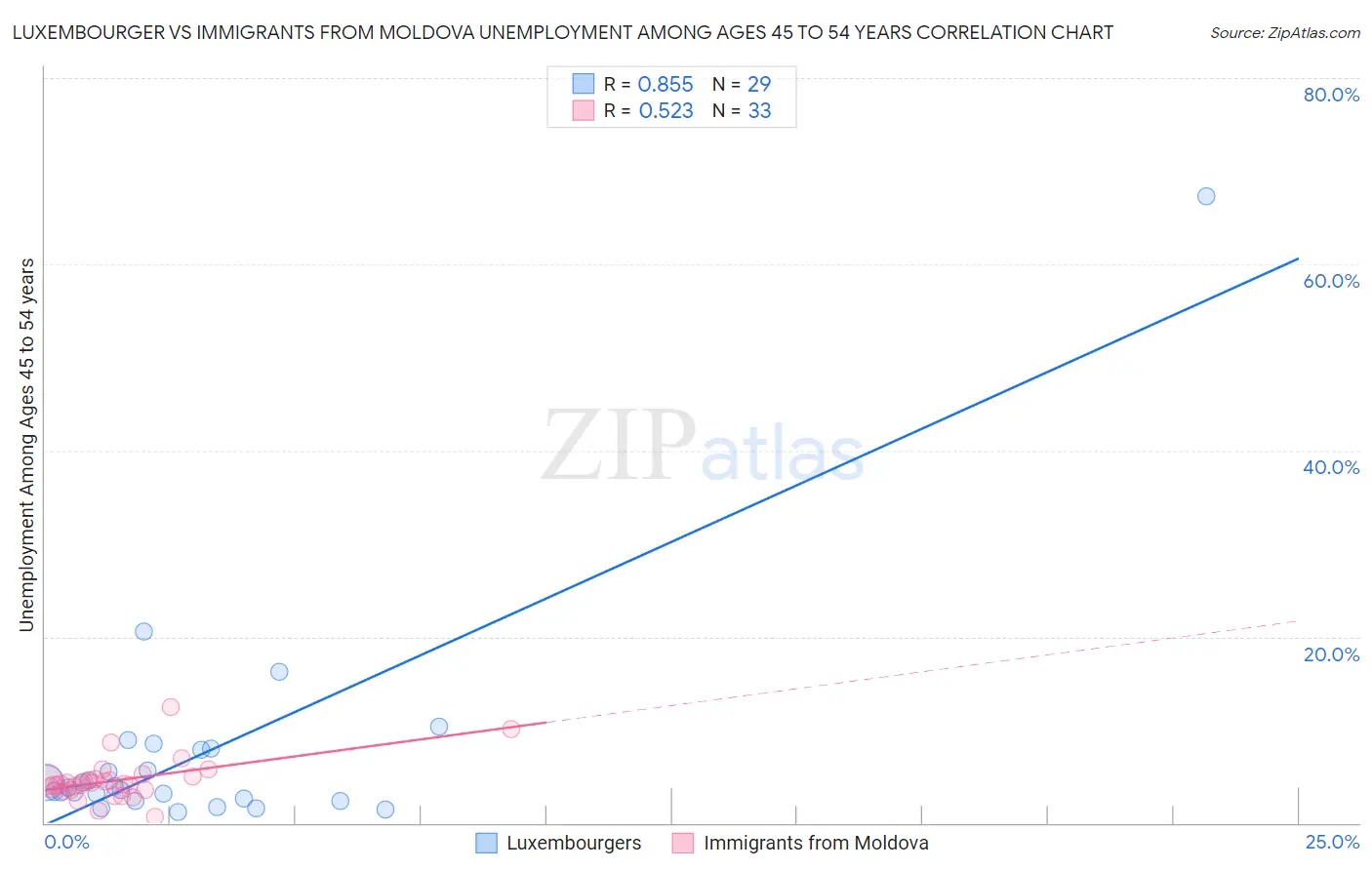 Luxembourger vs Immigrants from Moldova Unemployment Among Ages 45 to 54 years
