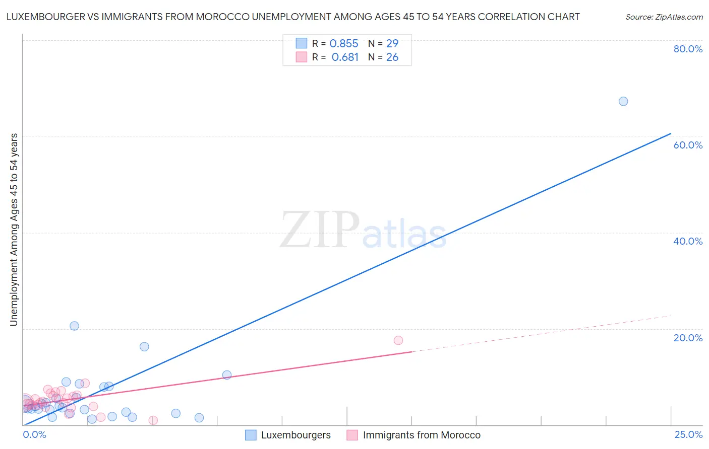 Luxembourger vs Immigrants from Morocco Unemployment Among Ages 45 to 54 years