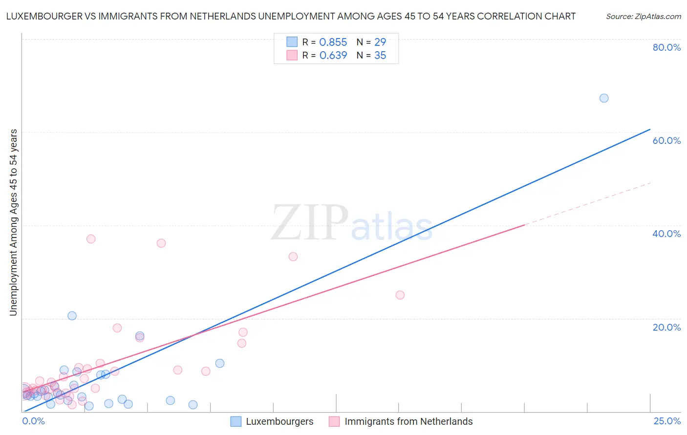 Luxembourger vs Immigrants from Netherlands Unemployment Among Ages 45 to 54 years