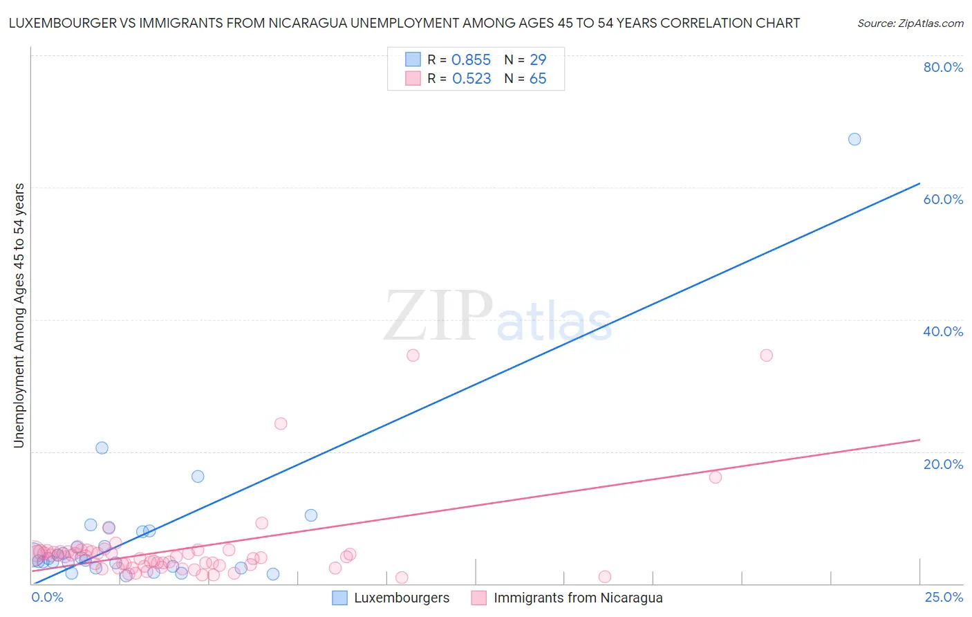 Luxembourger vs Immigrants from Nicaragua Unemployment Among Ages 45 to 54 years