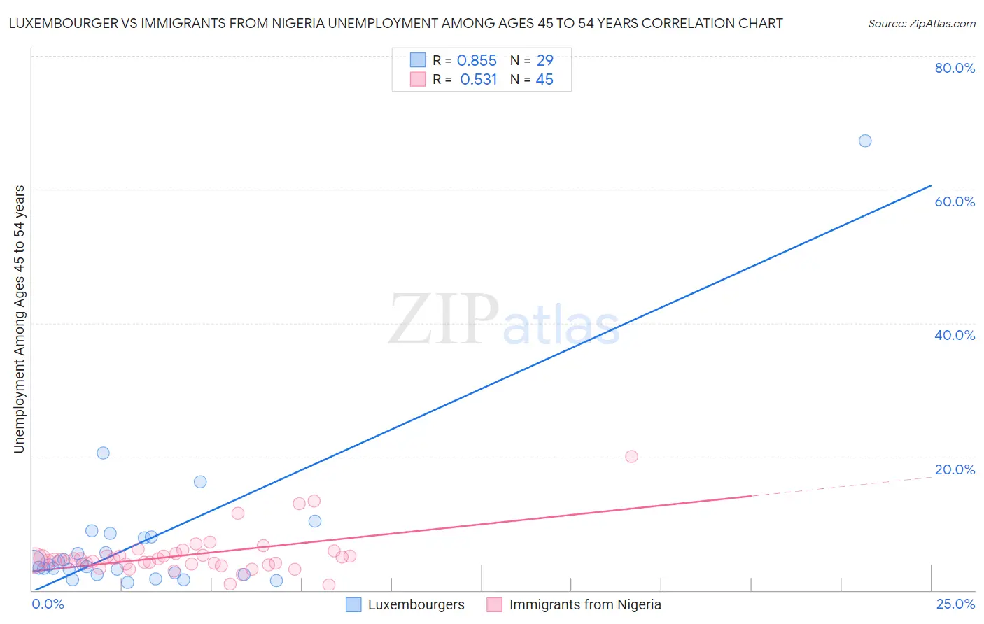 Luxembourger vs Immigrants from Nigeria Unemployment Among Ages 45 to 54 years