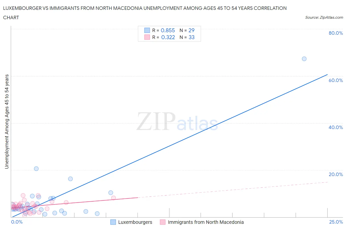 Luxembourger vs Immigrants from North Macedonia Unemployment Among Ages 45 to 54 years